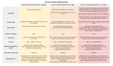 Local Covid Alert Levels Sheet 1